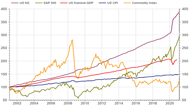 Chart comparing US money supply, CPI inflation, and commodity index since 2002